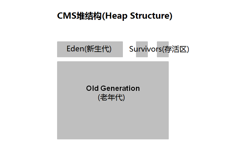 CMS_Heap_Structure_CN.png